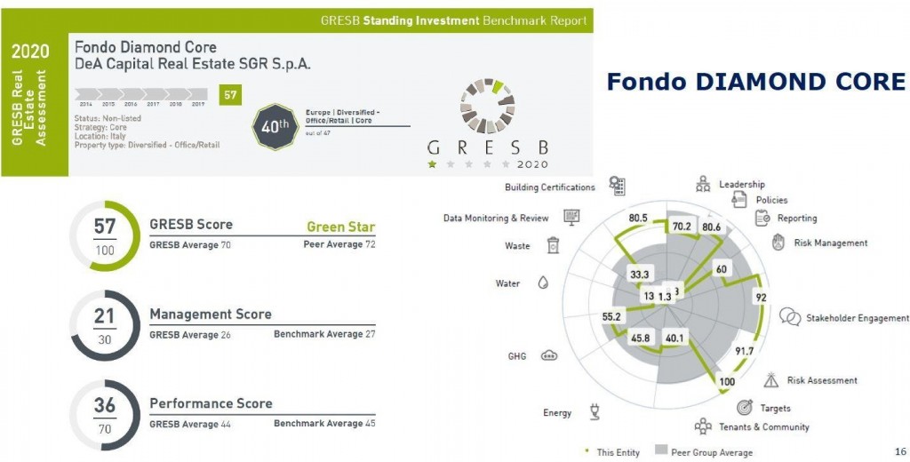 Certification results through the GRESB simulator of “Fondo X”, requalified in 2019 and LEED Gold and WELL certified.