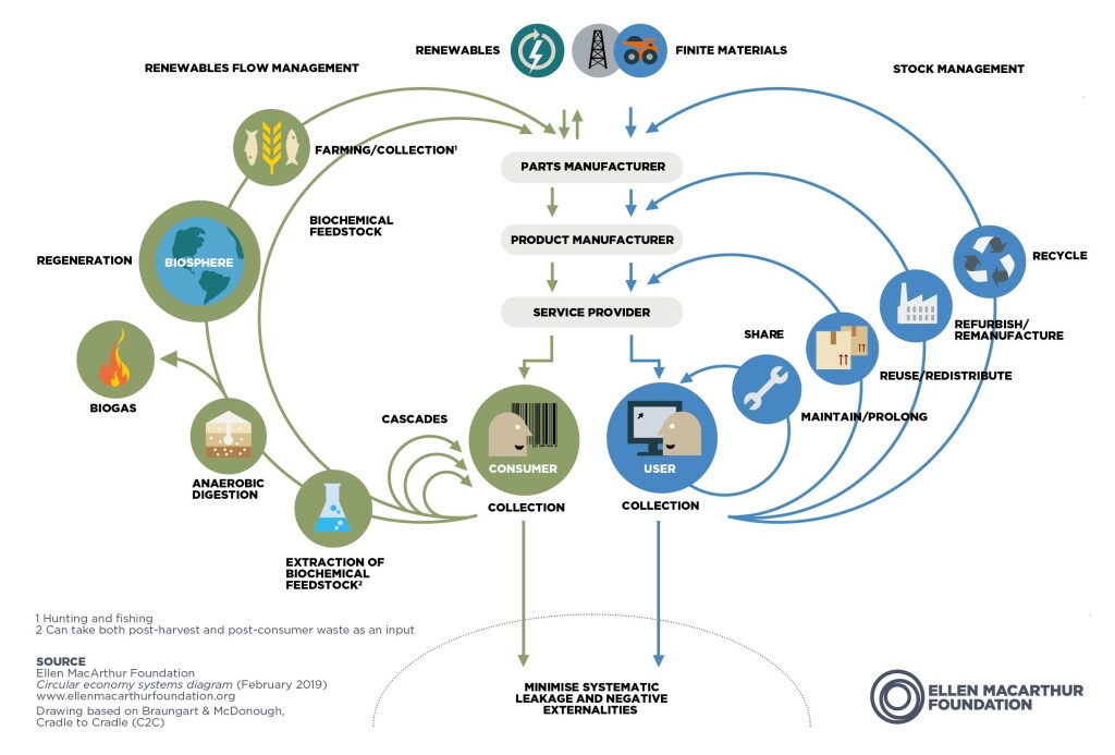 Circular economy systems diagram, Fonte: Ellen McArthur Foundation